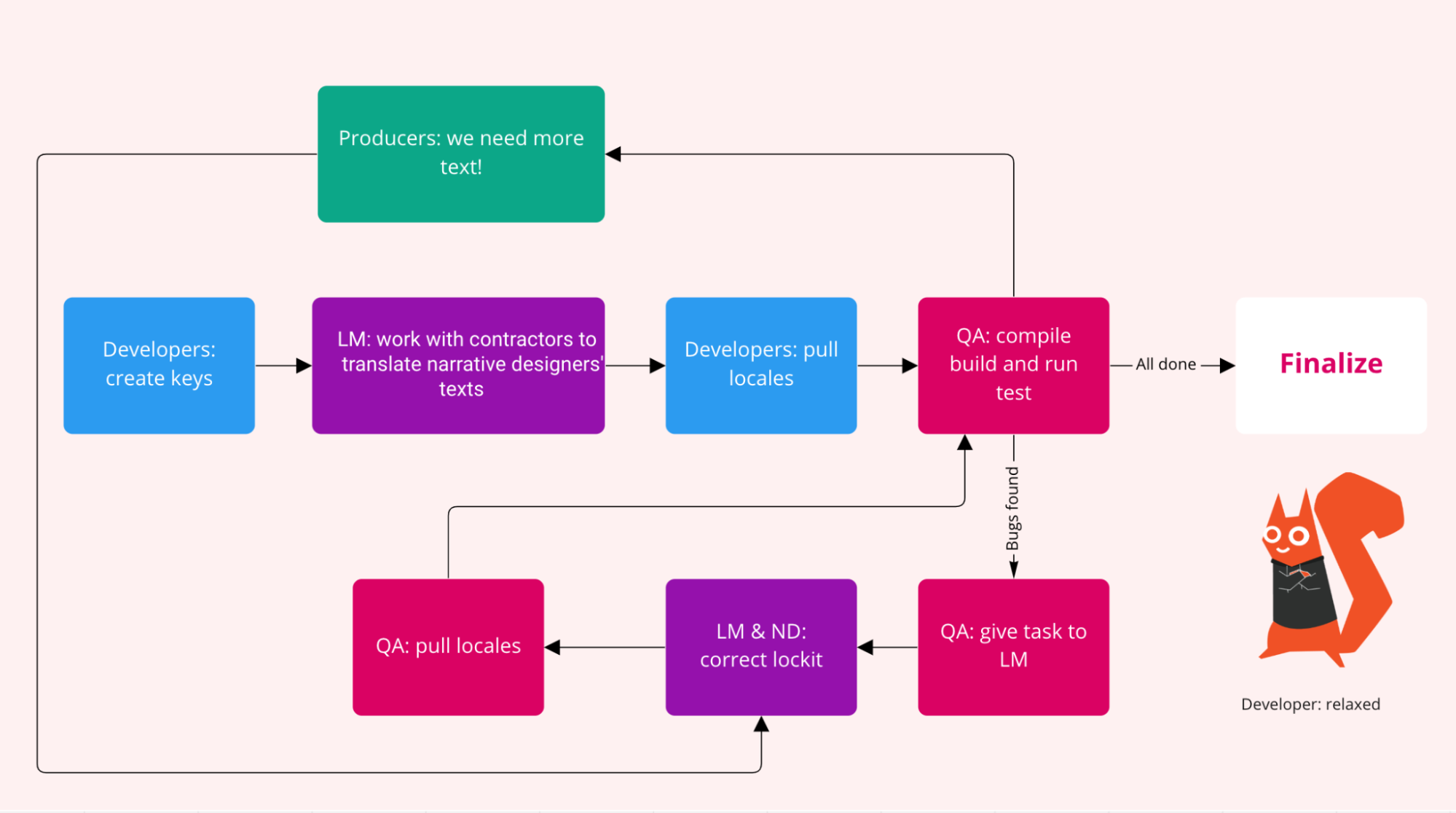 Improve localization workflow with Gridly to free developers 