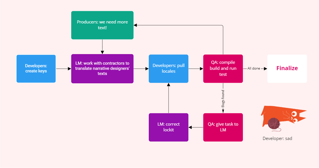 Previous Localization Workflow without Gridly 