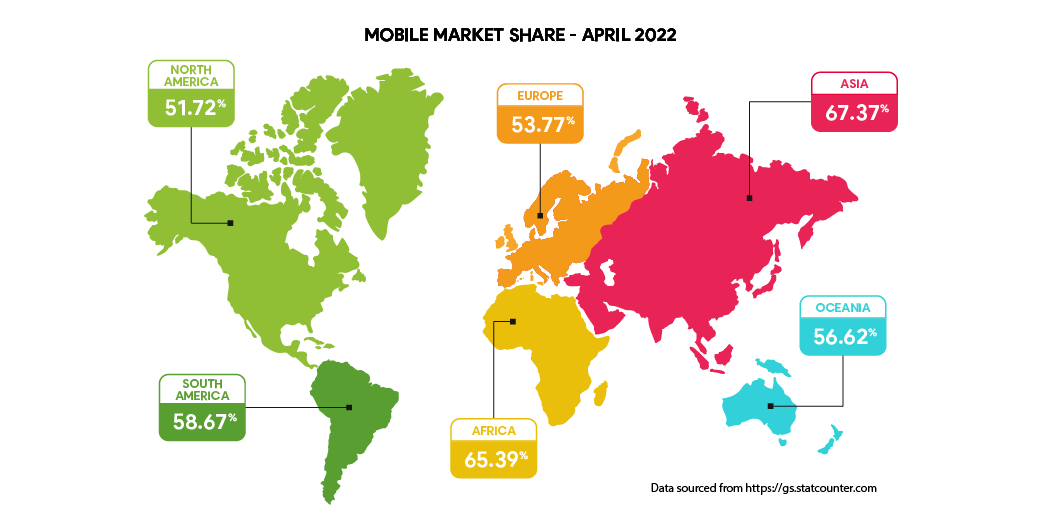 A map showing the percentage of internet users on each continent who mostly use mobile devices to get online.