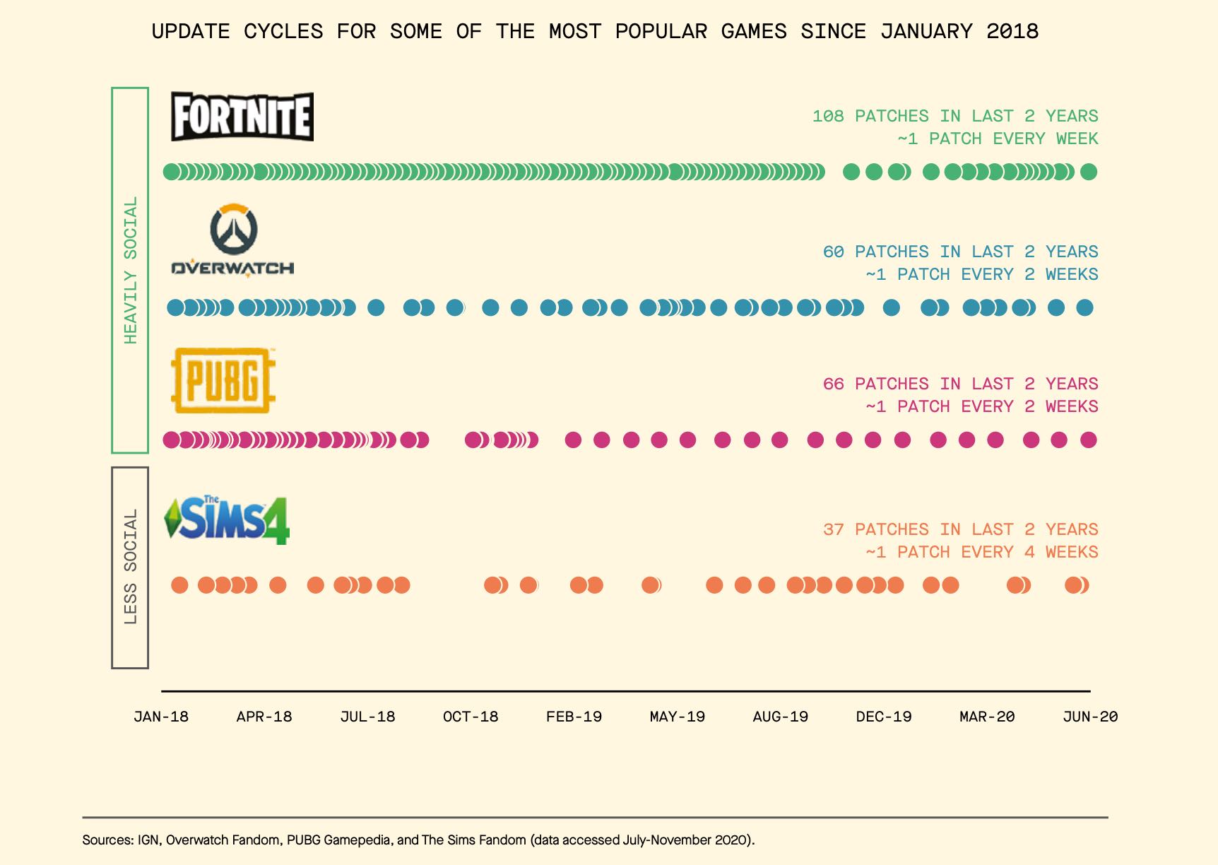 Frequently updated games and update cycles