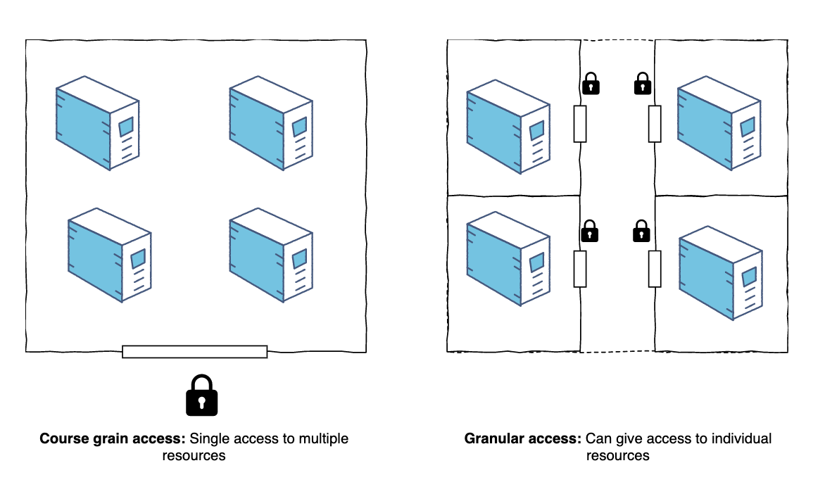 Difference between core and granular access