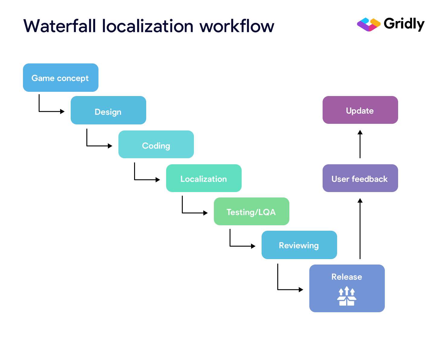 Waterfall localization process explanation